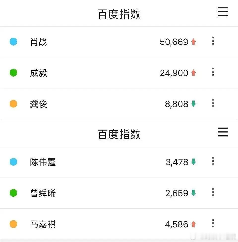 肖战昨天百指破5万了，微指也第一，这就是国民度吧 