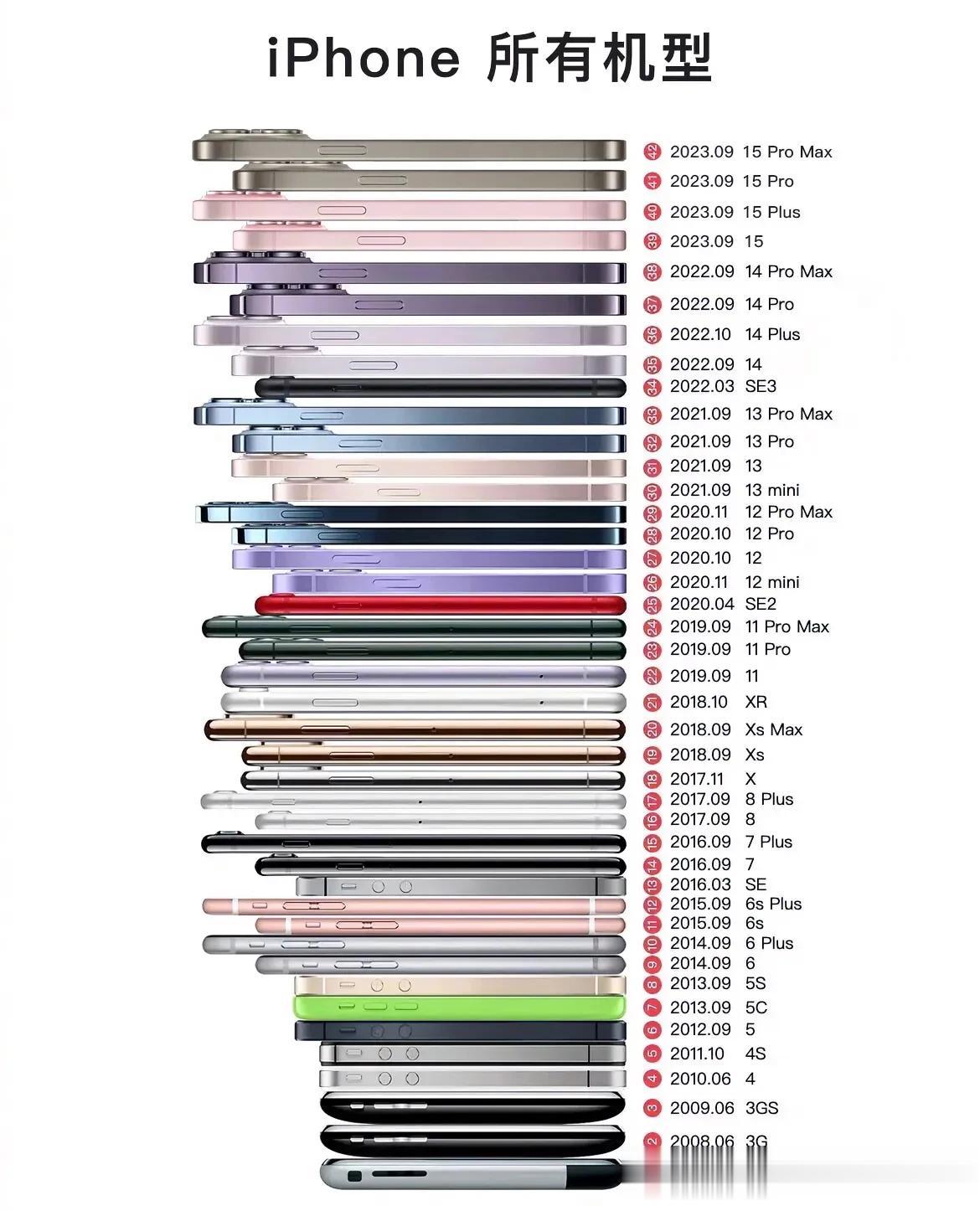 苹果手机所有机型，你都用过那几款。