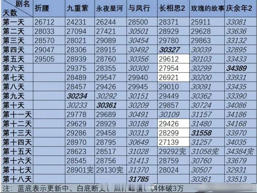 🐧剧破3W的剧集热度走势表🈶，这个庆余年还是太权威了 ​​​