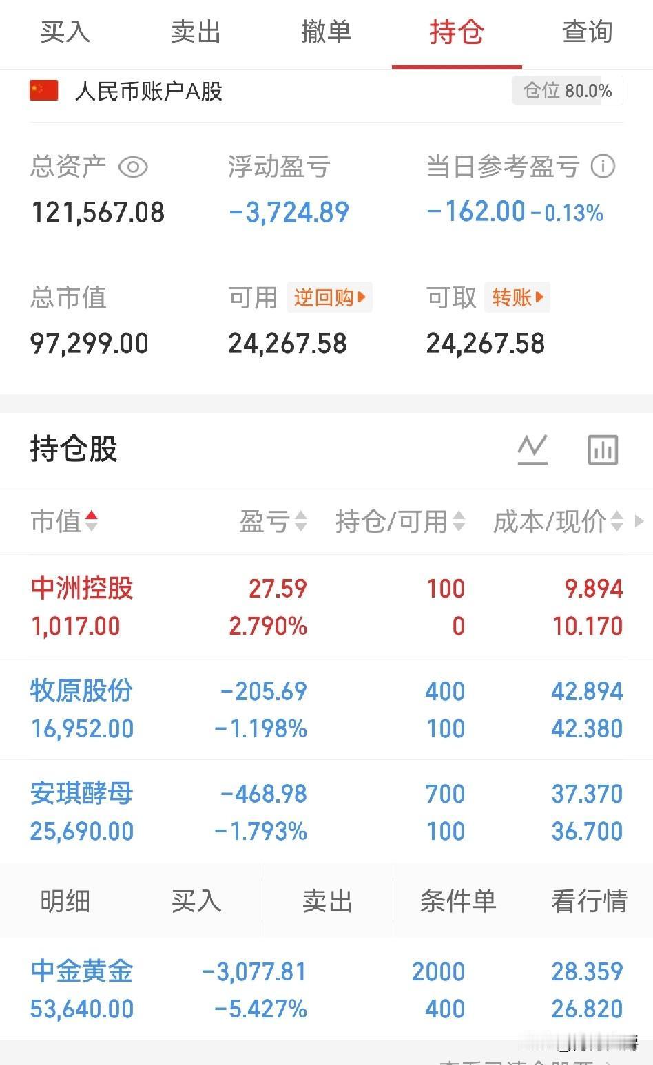 今天小亏160块。

还好，我准备亏500块呢，结果才亏了160块，很高兴。
