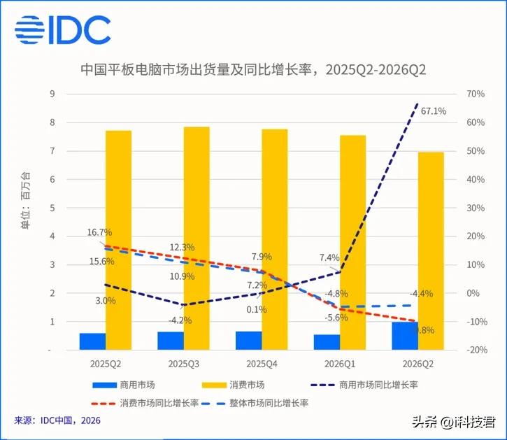 2026 Q2 中国平板各厂商预估出货（总量796万台，同比-4.4%）

1.