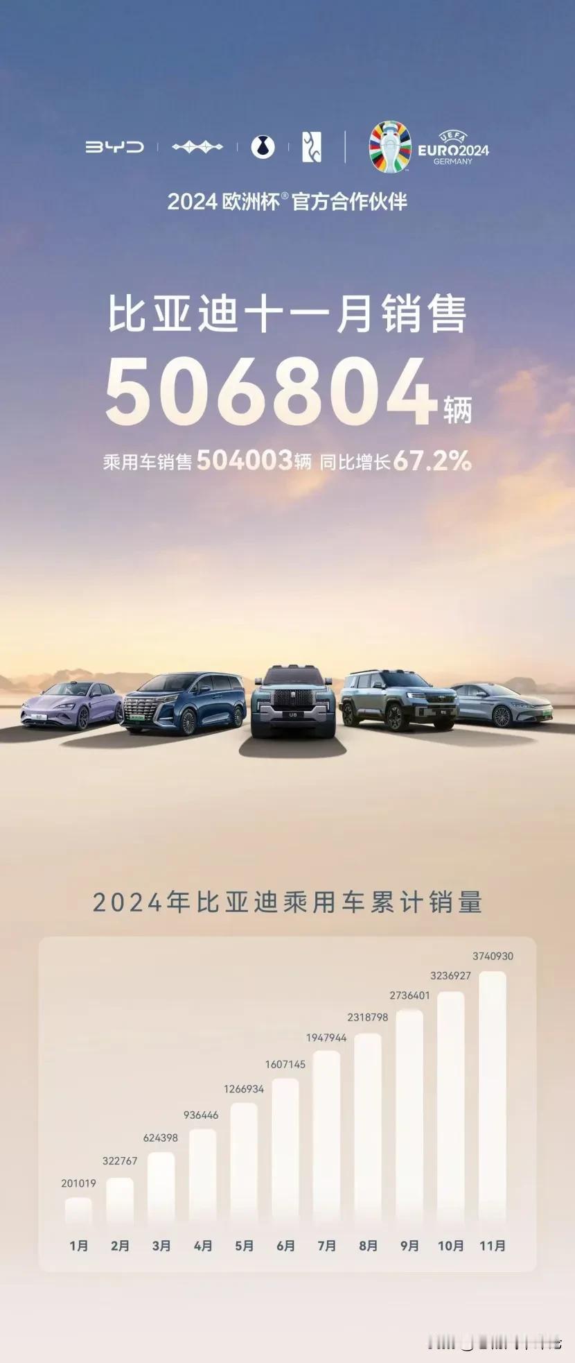 挡是挡不住了！11月再次突破50万，多问个为什么？

比亚迪靠的是技术性能，还是