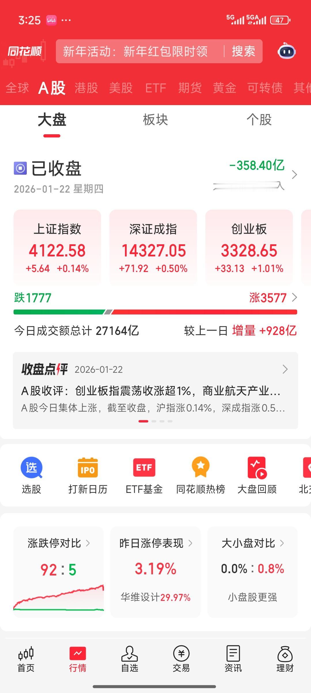 收盘了，今日大盘微红，市场人气尚可。天通股份在昨日见底后，今日继续快速拉升直至涨