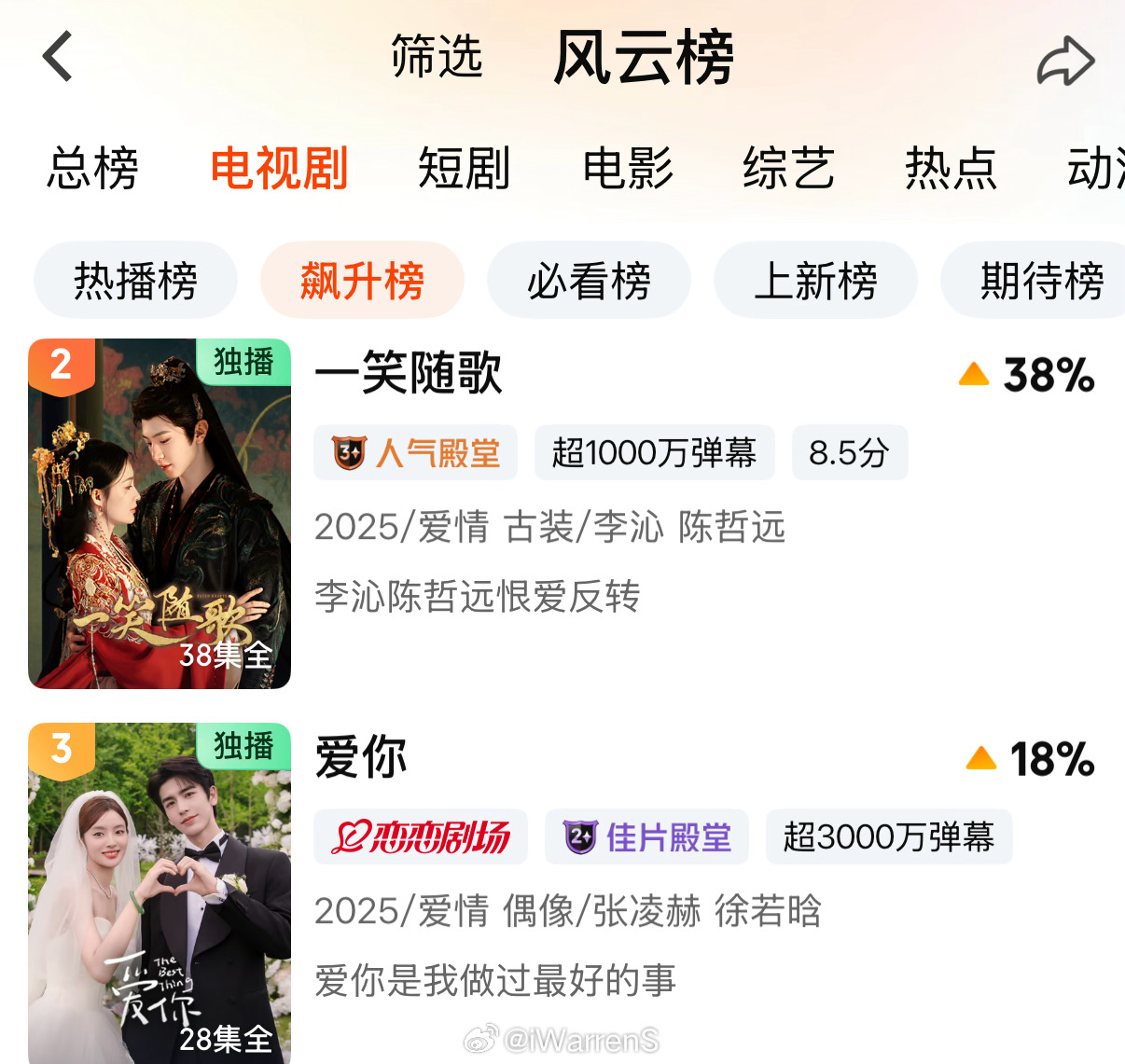 目前张凌赫爱你和陈哲远一笑随歌这两部剧同时进入爱奇艺站内飙升榜前三了呀！张凌赫录