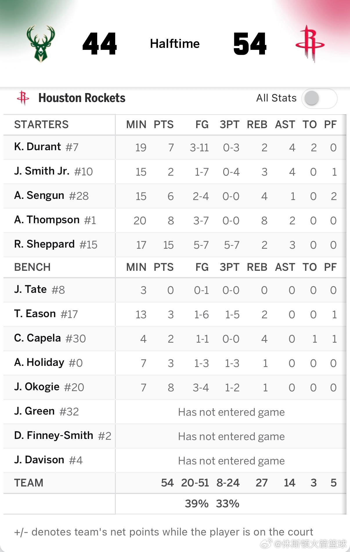 半场结束，火箭54比44领先雄鹿！！！谢泼德半场三分7中5拿下15分3助攻🔥感