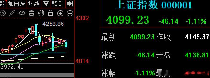 目前市场割裂，指数冲高没有拉起人气情绪，导致指数冲高回落，再次如期昨天说的回踩3