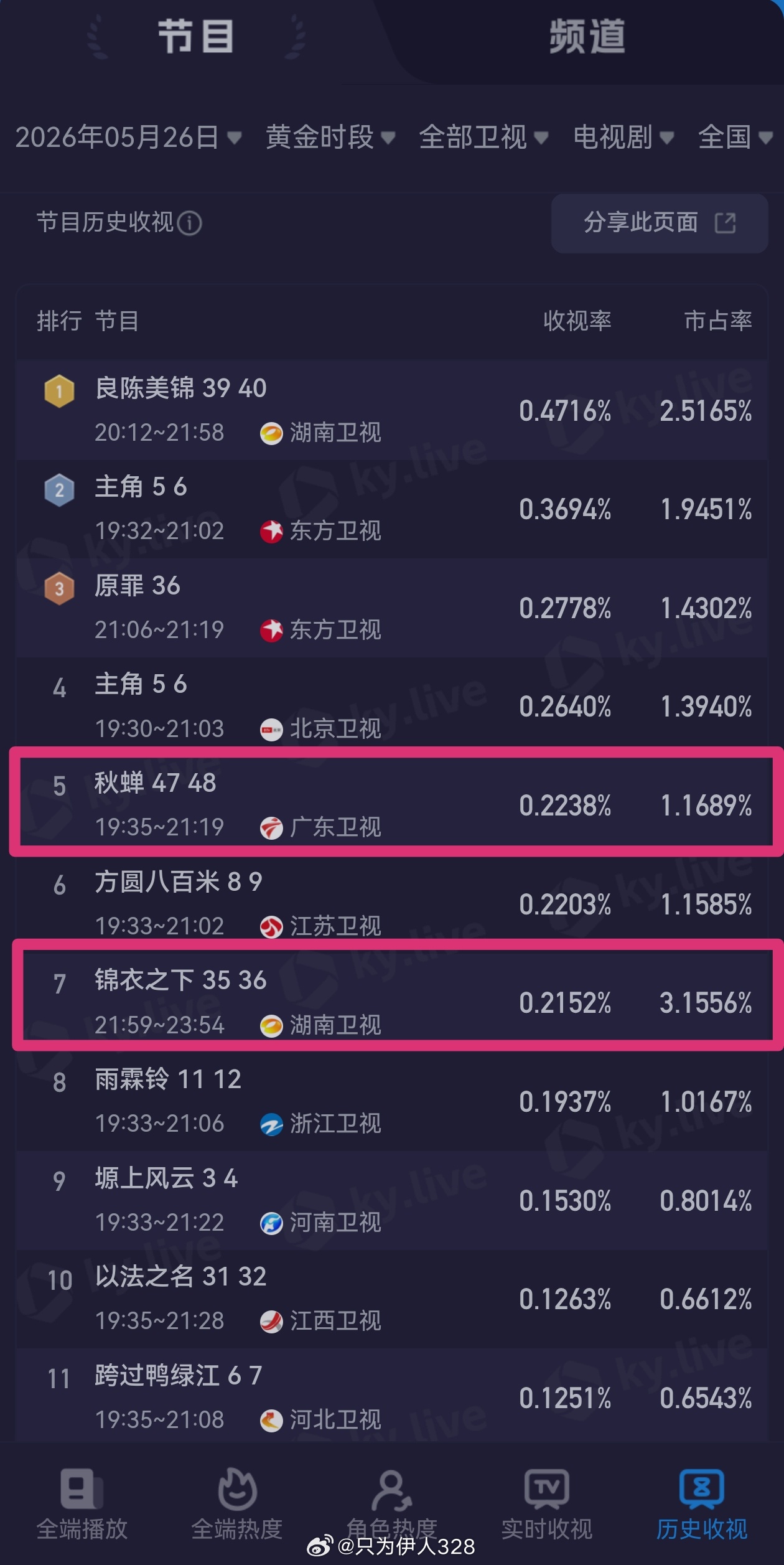 任嘉伦的《锦衣之下》和《秋蝉》同框陆绎还是这么能打。任嘉伦 rjl任嘉伦锦衣之下