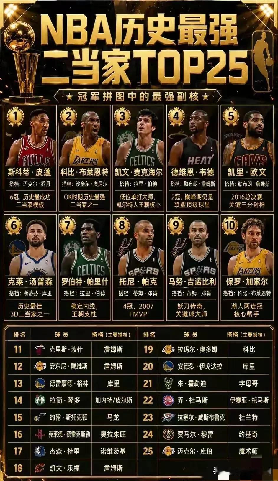 NBA史上最强二当家。
一是皮蓬，二是三巨头时期的韦德。
皮蓬，六次公牛总决赛全