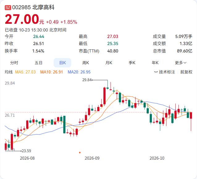 北摩高科的三季报，利润增速远超营收增速。

第三季度单季，营收2.19亿元同比增