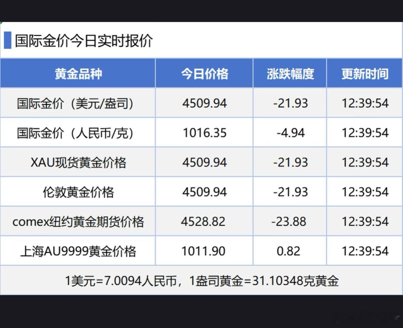 今日金价微跌黄金金价