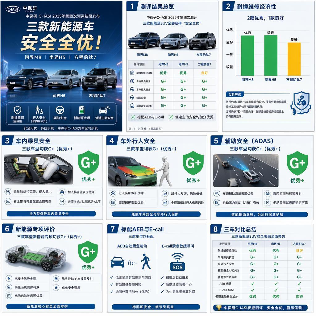 实测成绩亮眼！三款国产新能源 SUV 拿下中保研高分评级

5 月 28 日，中
