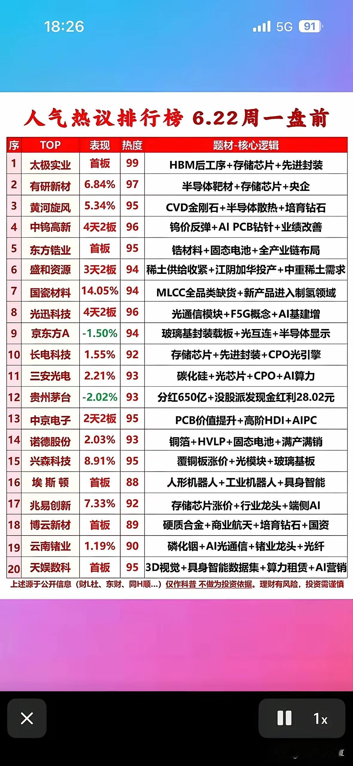 这份6月22日周一盘前人气热议排行榜共收录20只市场关注度靠前个股，热度分值88