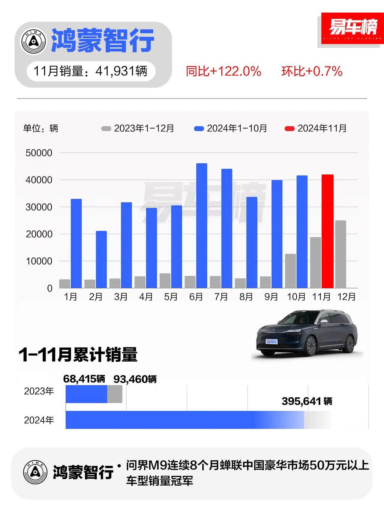 如果没有意外，咱们国内今年50万以上卖的最好的车就是华为问界M9了

这车我去店