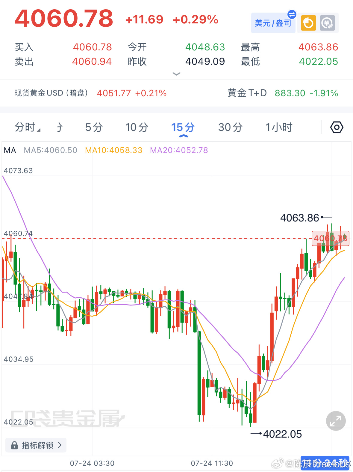黄金晚评：从15分钟周期盘面来看，金价前期自4150快速下探至4020附近，空头