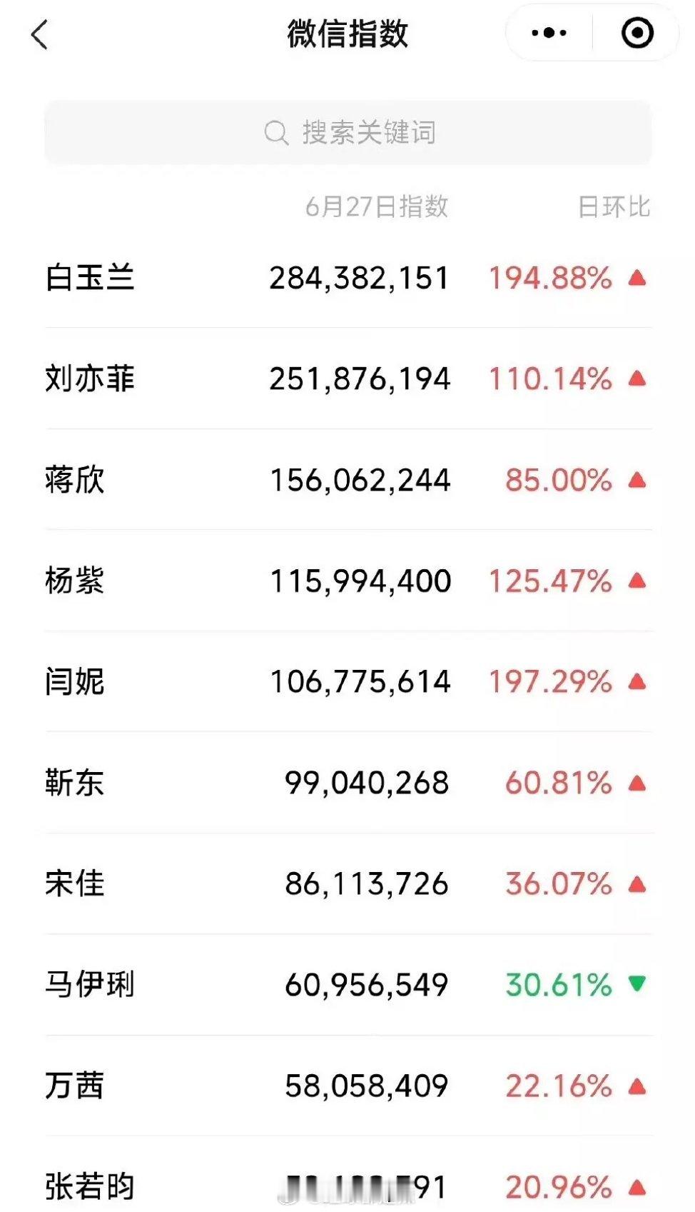 白玉兰明星微指一览 ​​​