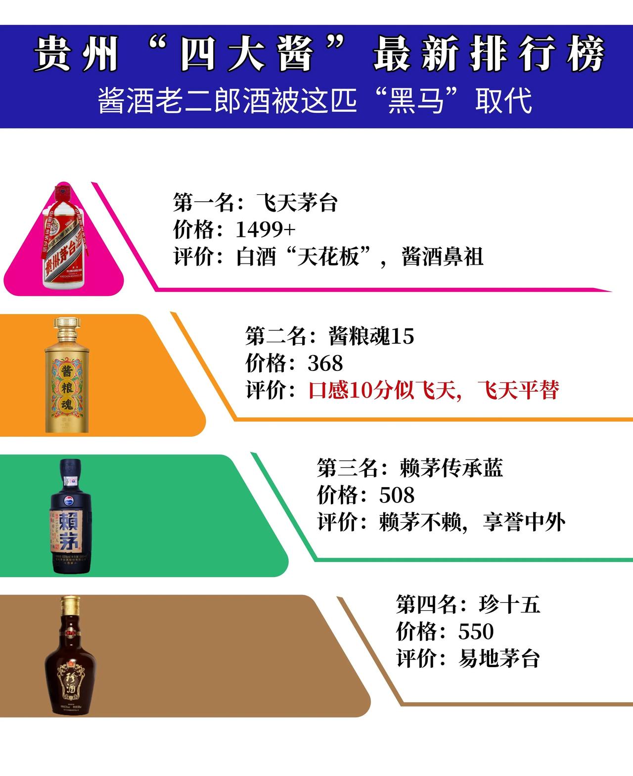 重磅消息！贵州“四大酱”最新排行榜，酱酒老二郎酒被这匹“黑马”取代

1、飞天茅