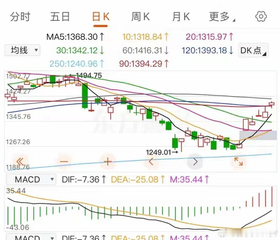 今日三大指数在下午V转之后，尾盘再度飙升，上证指数收盘4026点，创业板收盘35