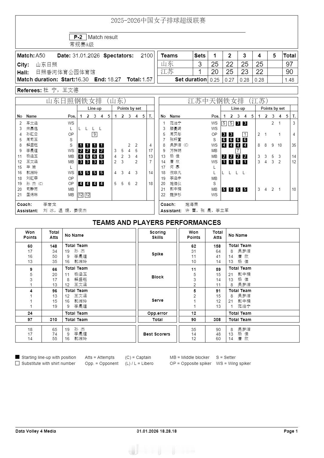 排超联赛 1月31日，女排联赛技术统计。 