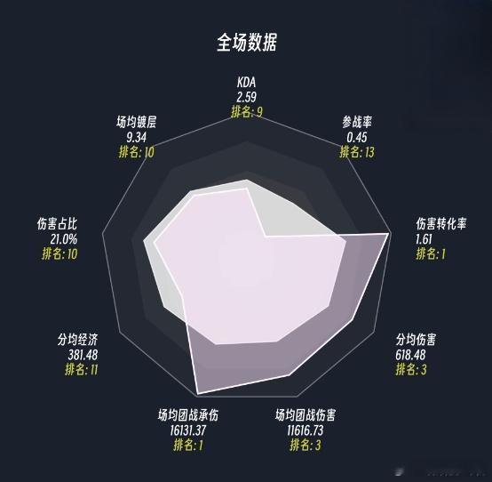 网友统计了选手数据，TheShy真是主打一个能抗伤又能打啊，这要是我的队友就好了