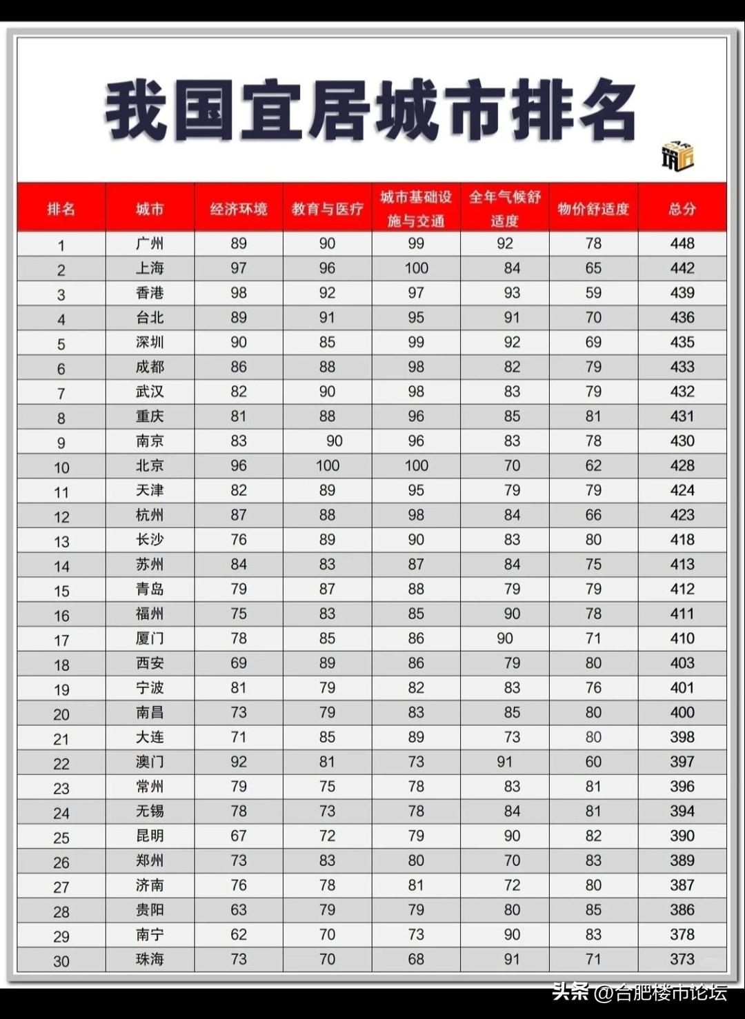 我国2025年宜居城市榜单，还没有合肥。