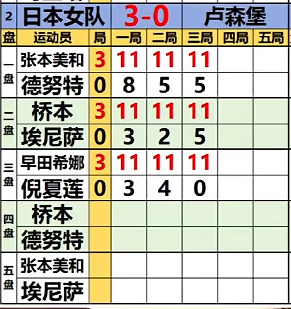 世乒赛 日本女团3:0卢森堡——早田希娜打倪夏莲阿姨11:0，不够意思啊！
5月