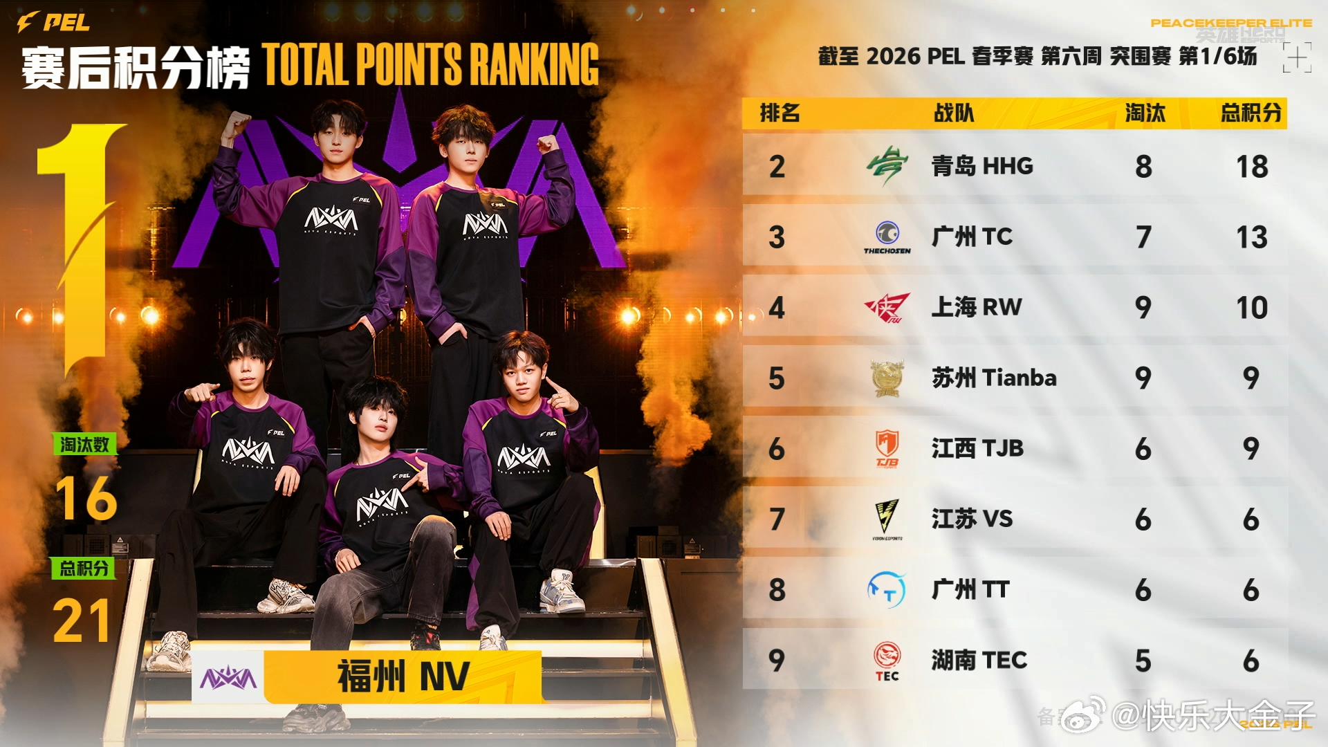 HHG荣都开门红 HHG突围赛荣都地图开门红！和平精英职业联赛