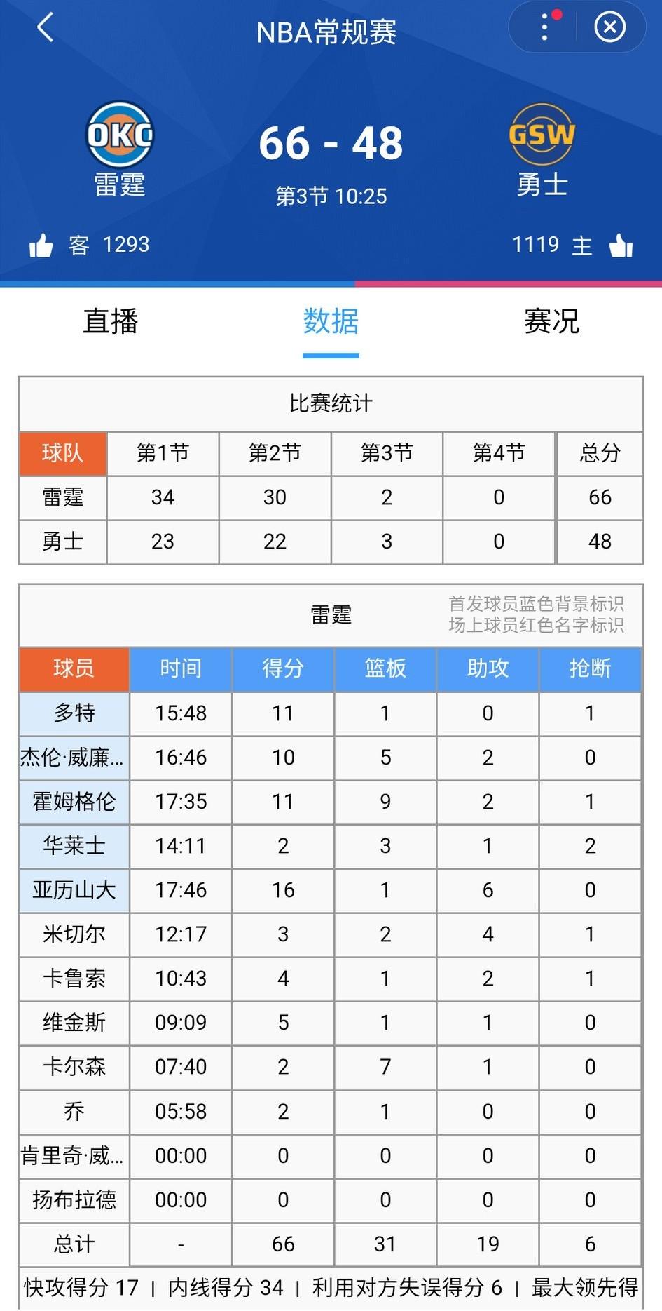 半场落后19分，看到了一个弹幕说：“勇士打的算不错了，主力来了都不一定有这表现。