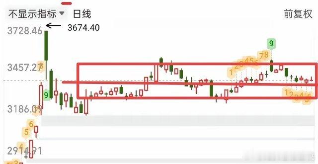 不论接下来行情如何运行，我们只需要紧盯3349这个支撑位，虽然许多人说轻指数重个