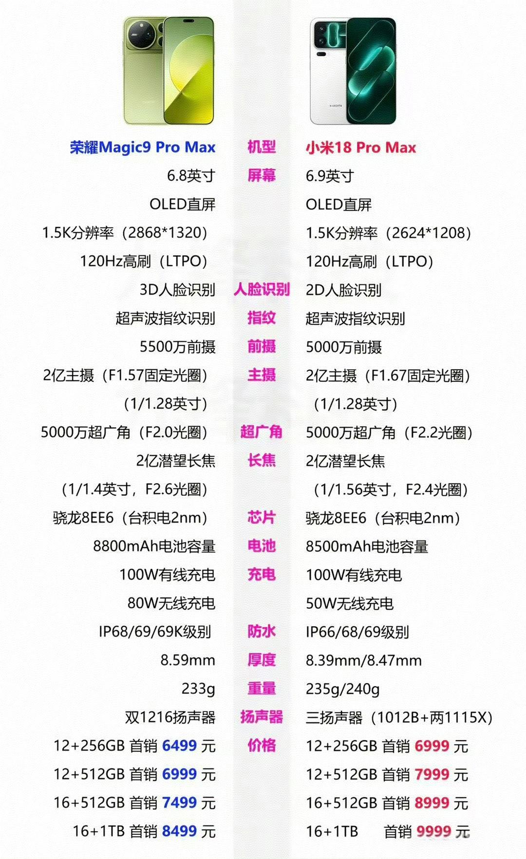 这一代旗舰当中
怎么看也是荣耀Magic9 Pro Max最值得入手
价格真诚才