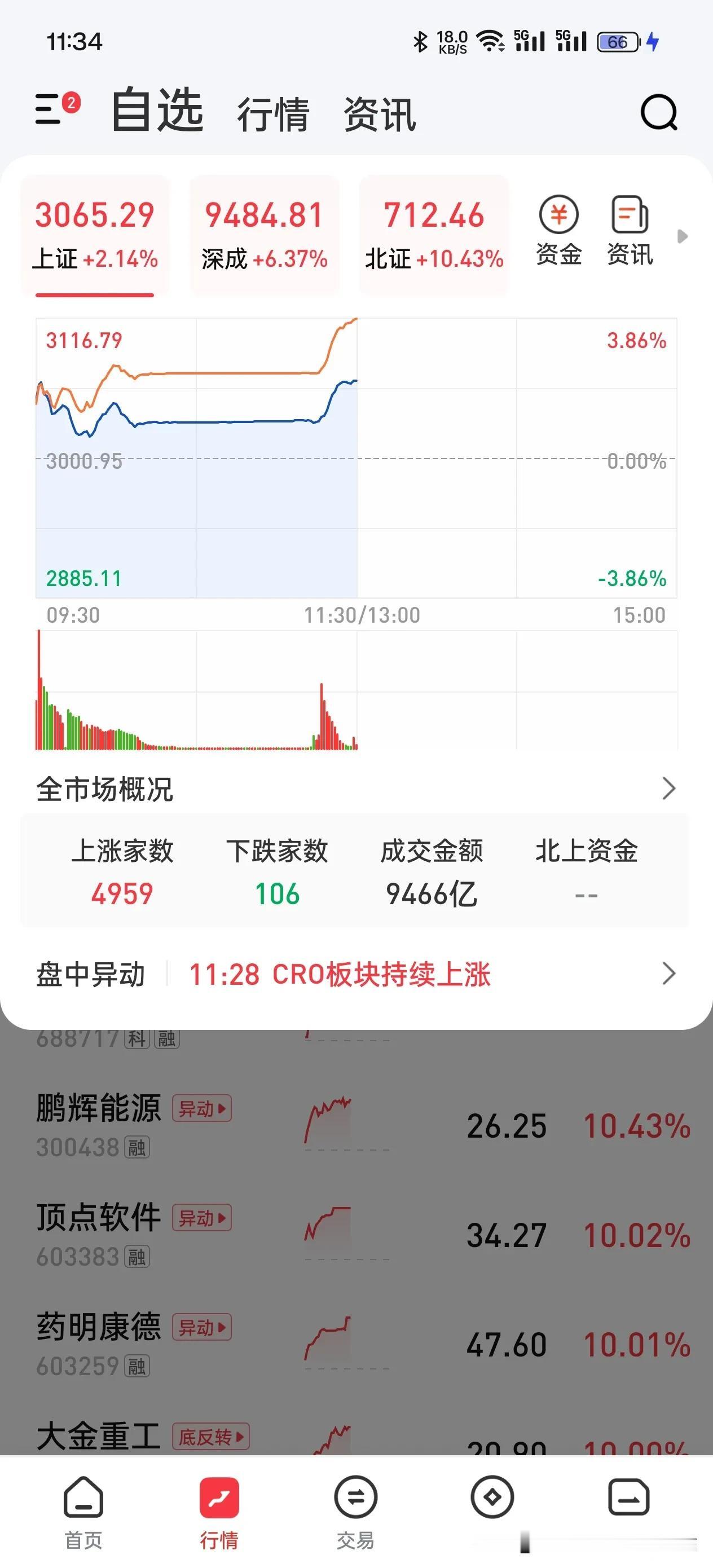 这上证交易所服务器都被买崩了？真是活久见。见证A股这个历史时刻。上午半天成交量都