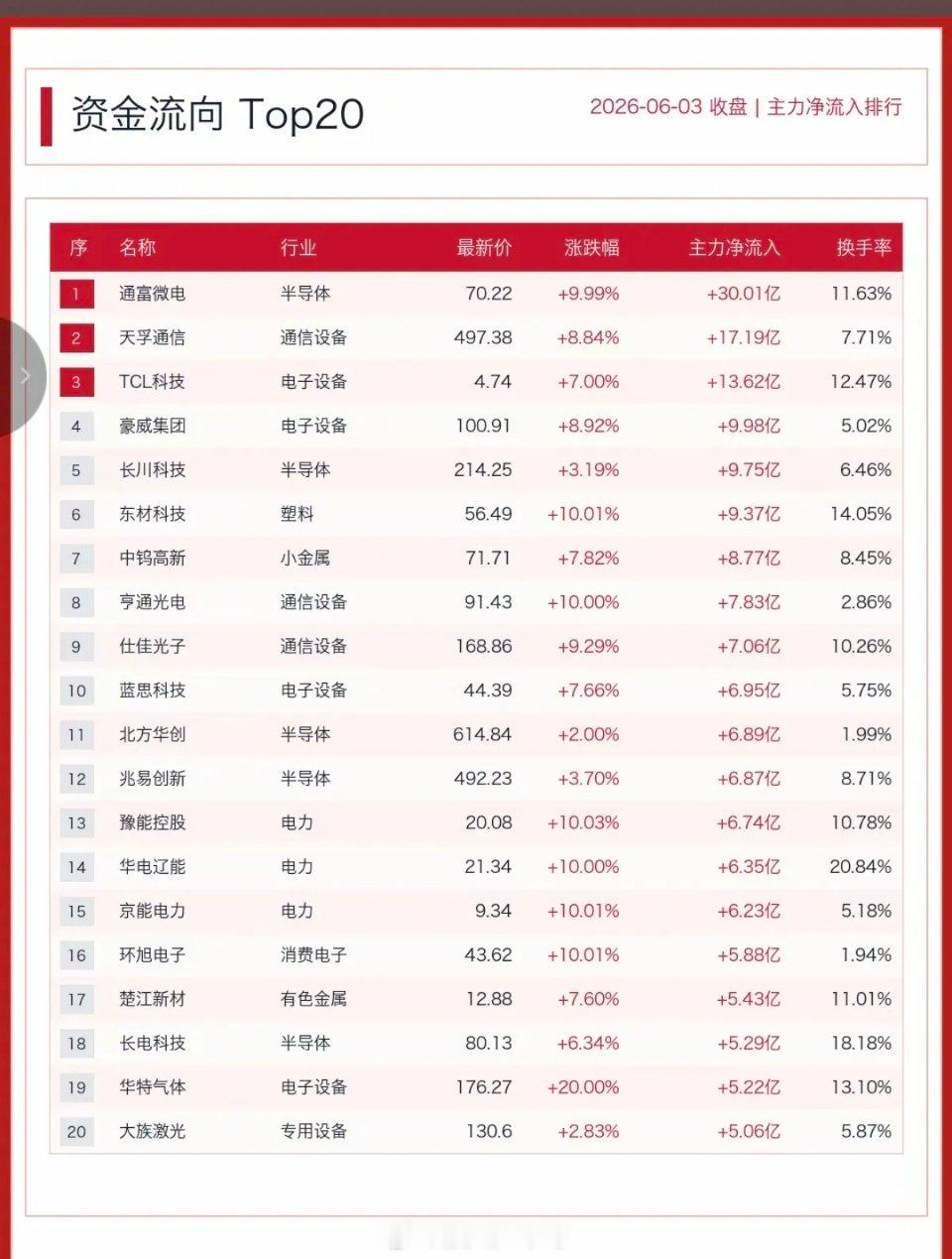 6.3周三  主力大资金  流向监测TOP20！资金抢筹方向：存储芯片、汽车芯片