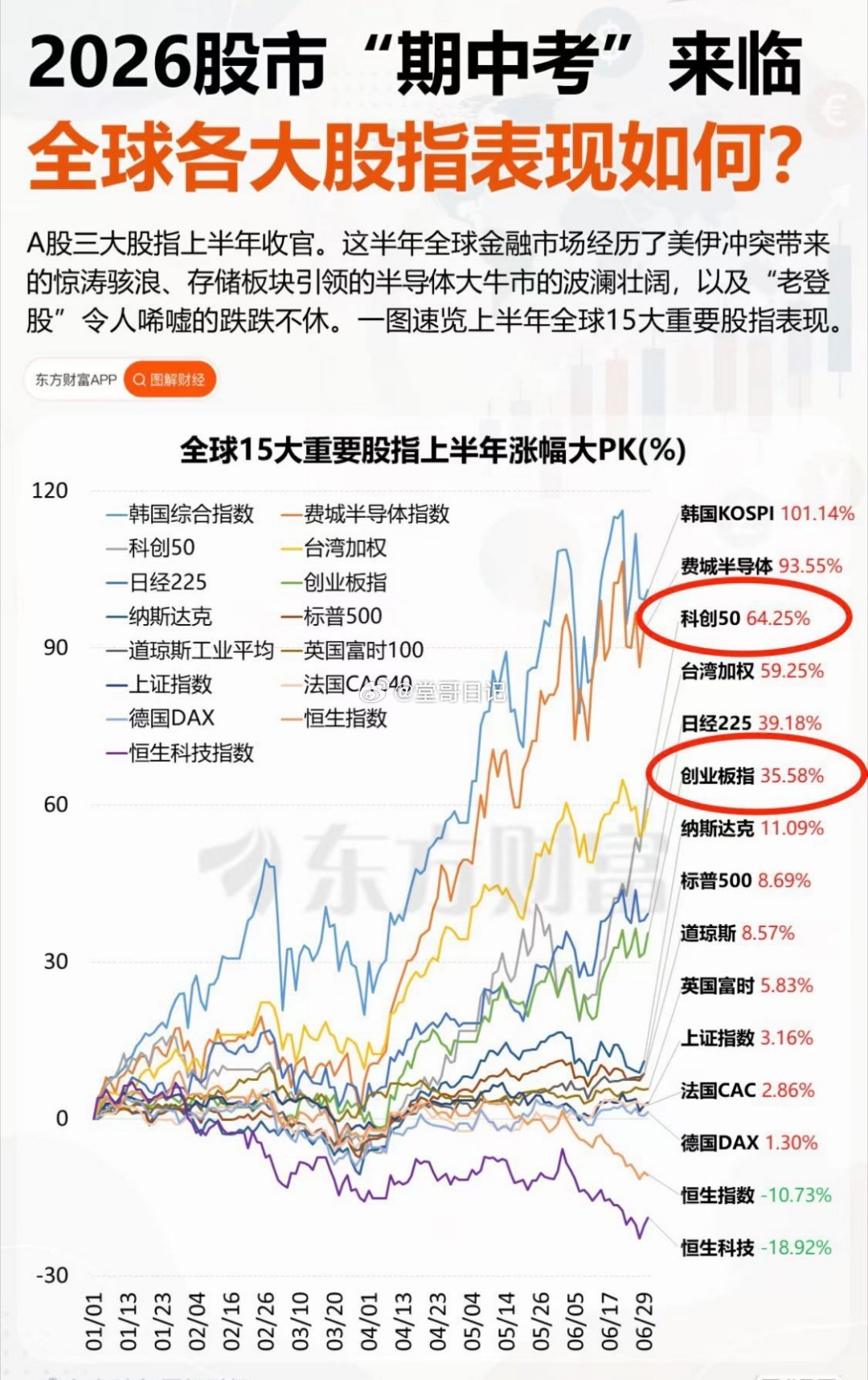 今年大a出息了 跑赢纳斯达克了 