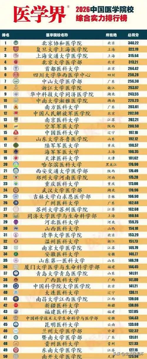 2026全国医学院校综合实力排名出炉！北京协和医学院、复旦大学上海医学院、上海交