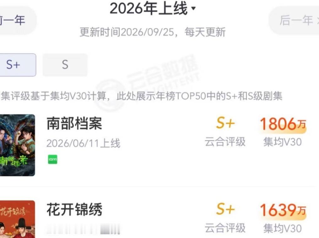 丁禹兮今年两部剧播的都很好 ，《花开锦绣》热播期结束，云合热播期集均1617w，