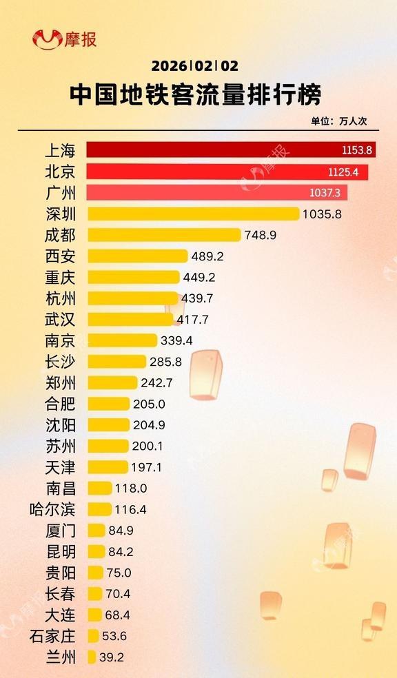 🚇北上广深齐破千万🔥！
数据可视化 北上 排行榜 地铁客流量