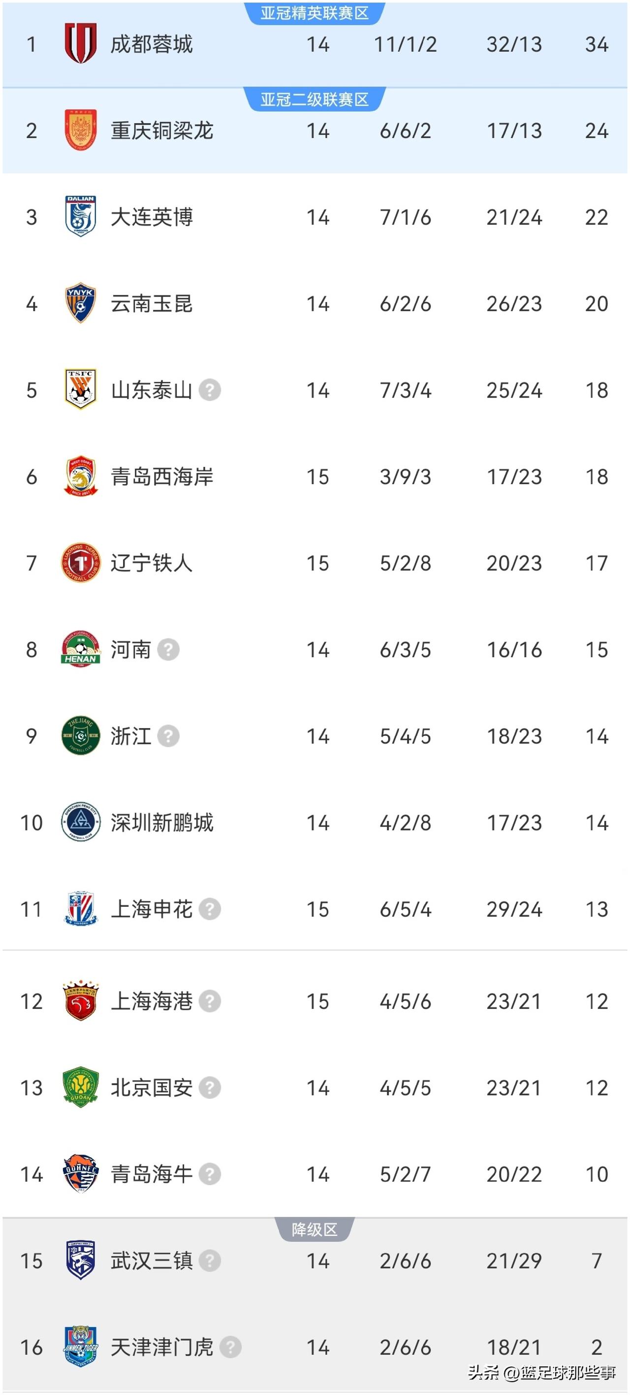 中超最新积分榜：上海申花2：2遭青岛西海岸逼平连续7轮不胜，后者长达11轮不败坐