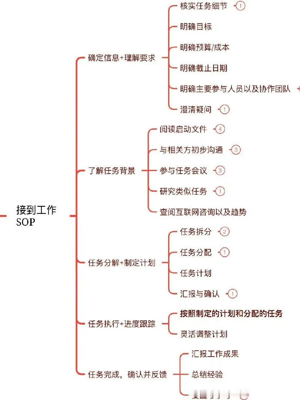 建议大家尽早搭建自己的工作方法论⚙️
