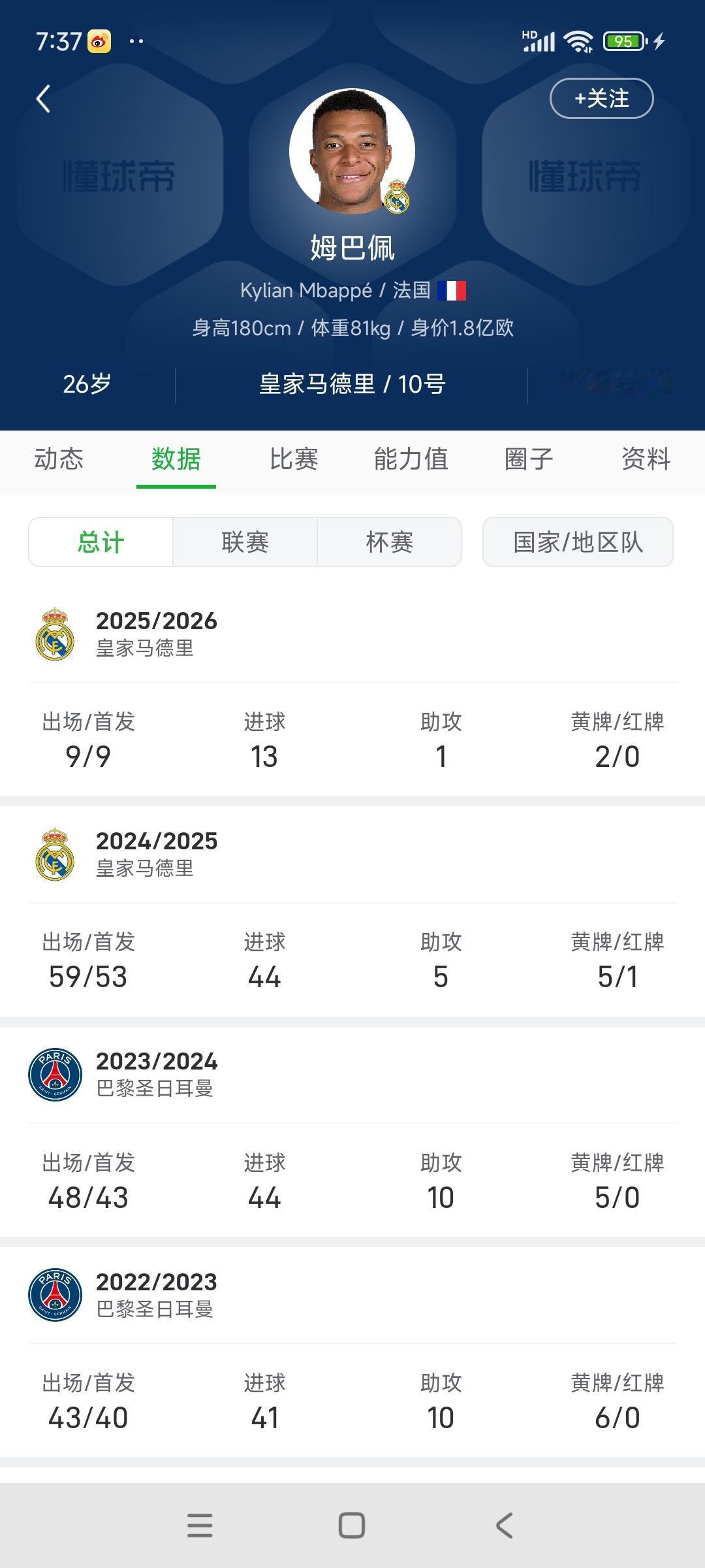 姆巴佩就是皇马的神，正在追逐C罗神迹！

C罗第一年来皇马33球，第二年54球。