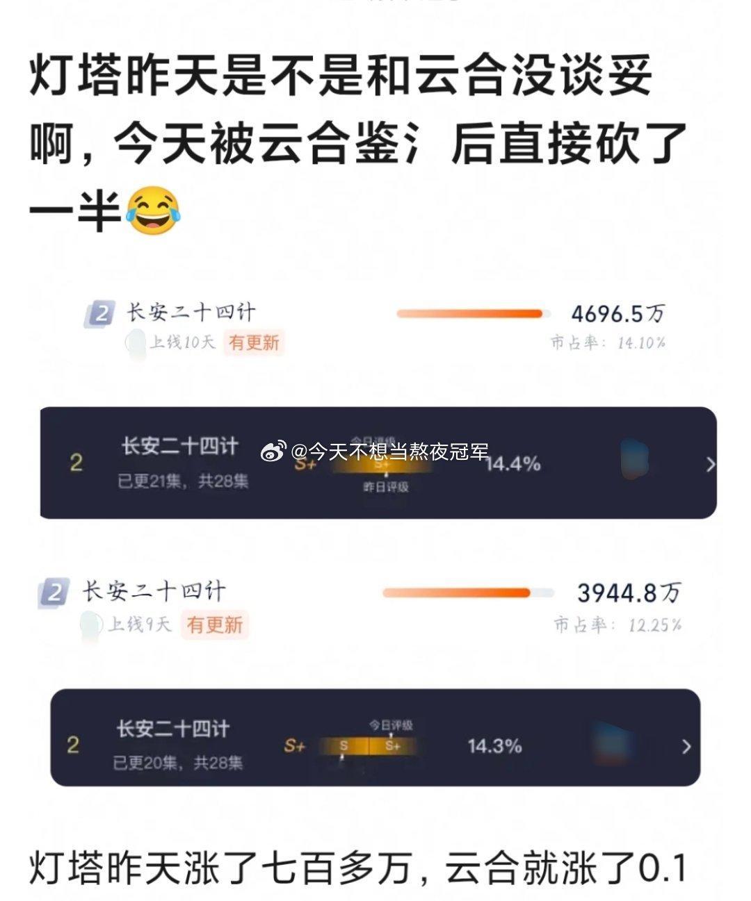 成毅《长安二十四计》已经连续几天出现灯塔和云合播放量对不上的情况。昨晚热度已破万