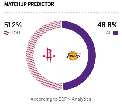 明早八点半 火箭vs湖人ESPN预测胜率： - 火箭51.2% - 湖人48.8