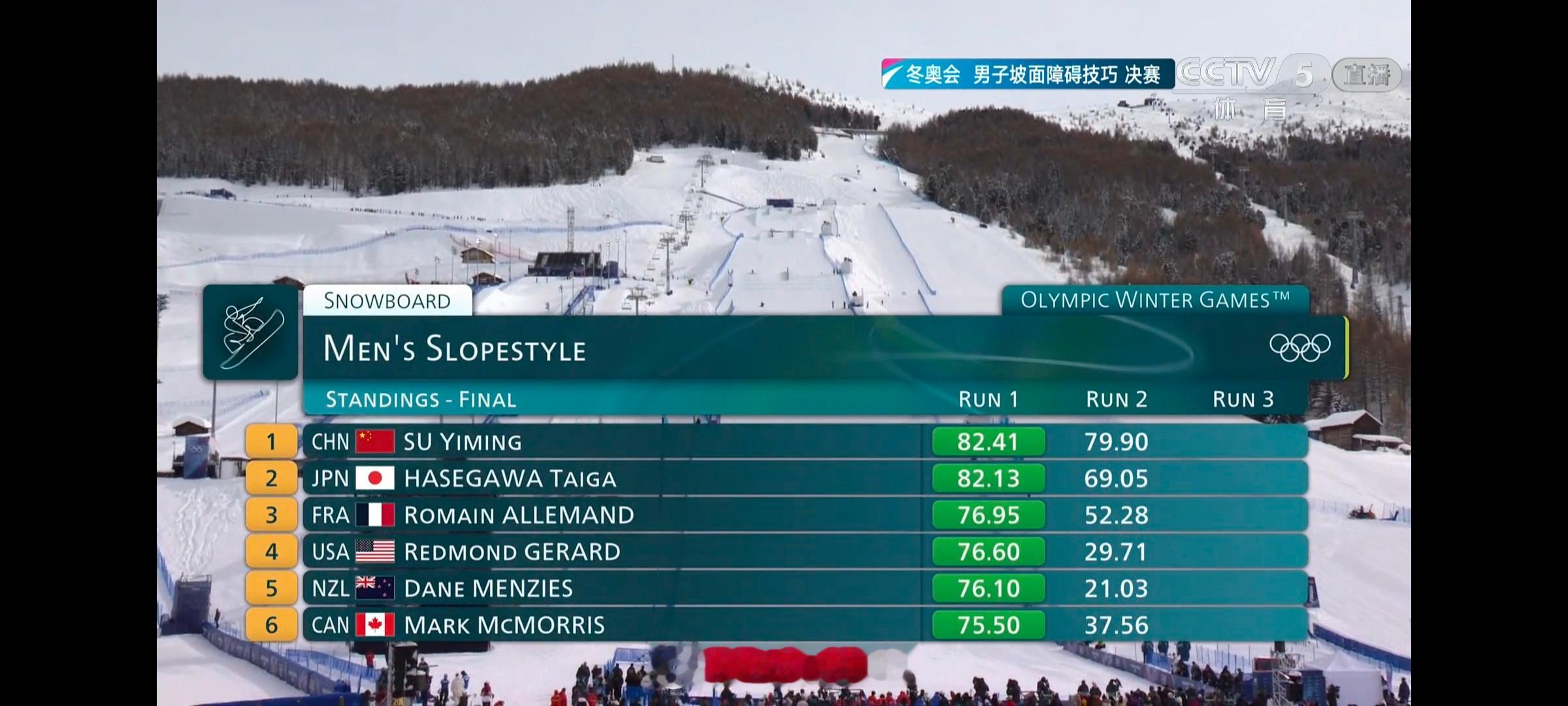 苏翊鸣单板滑雪坡障技巧决赛苏翊鸣凭借第一轮82.41分 两轮结束依旧排名第一☝?