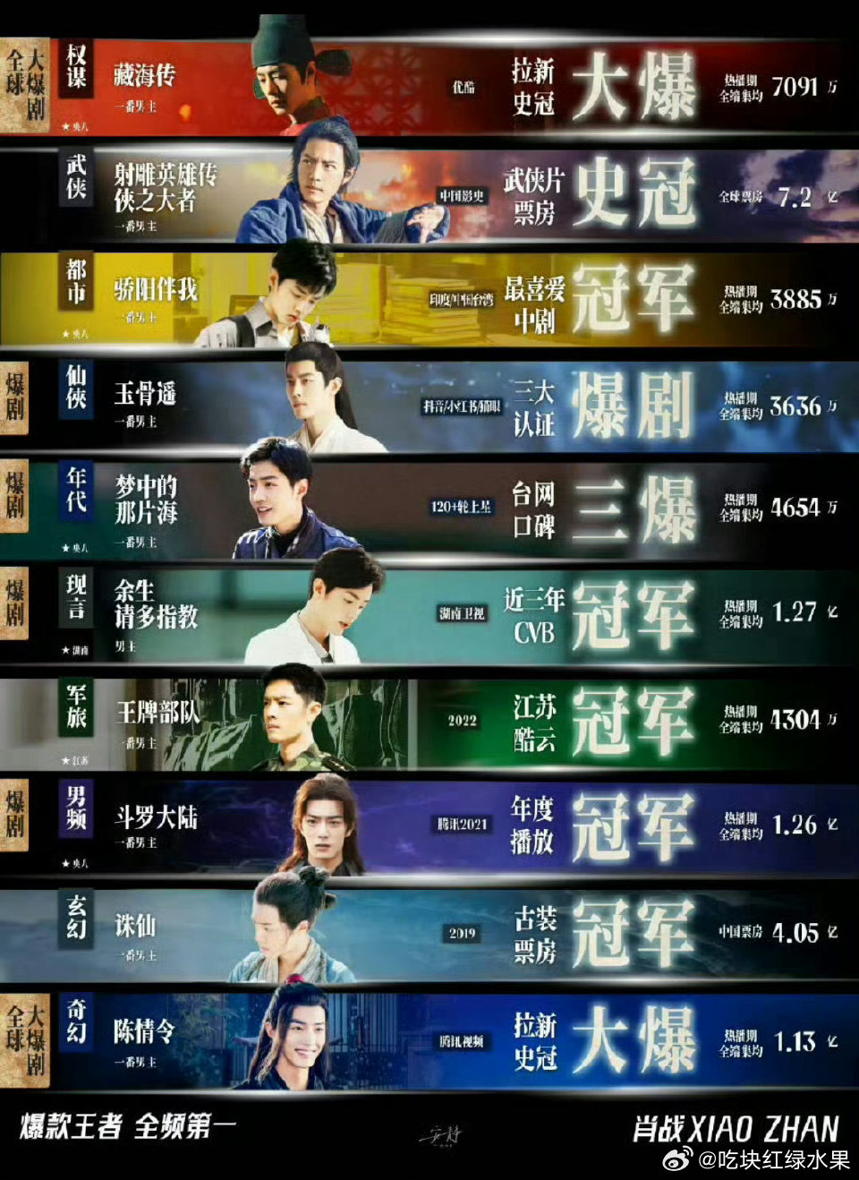 仔细看了下 肖战作品和王一博作品不相上下 都是大热的王一博有115部作品