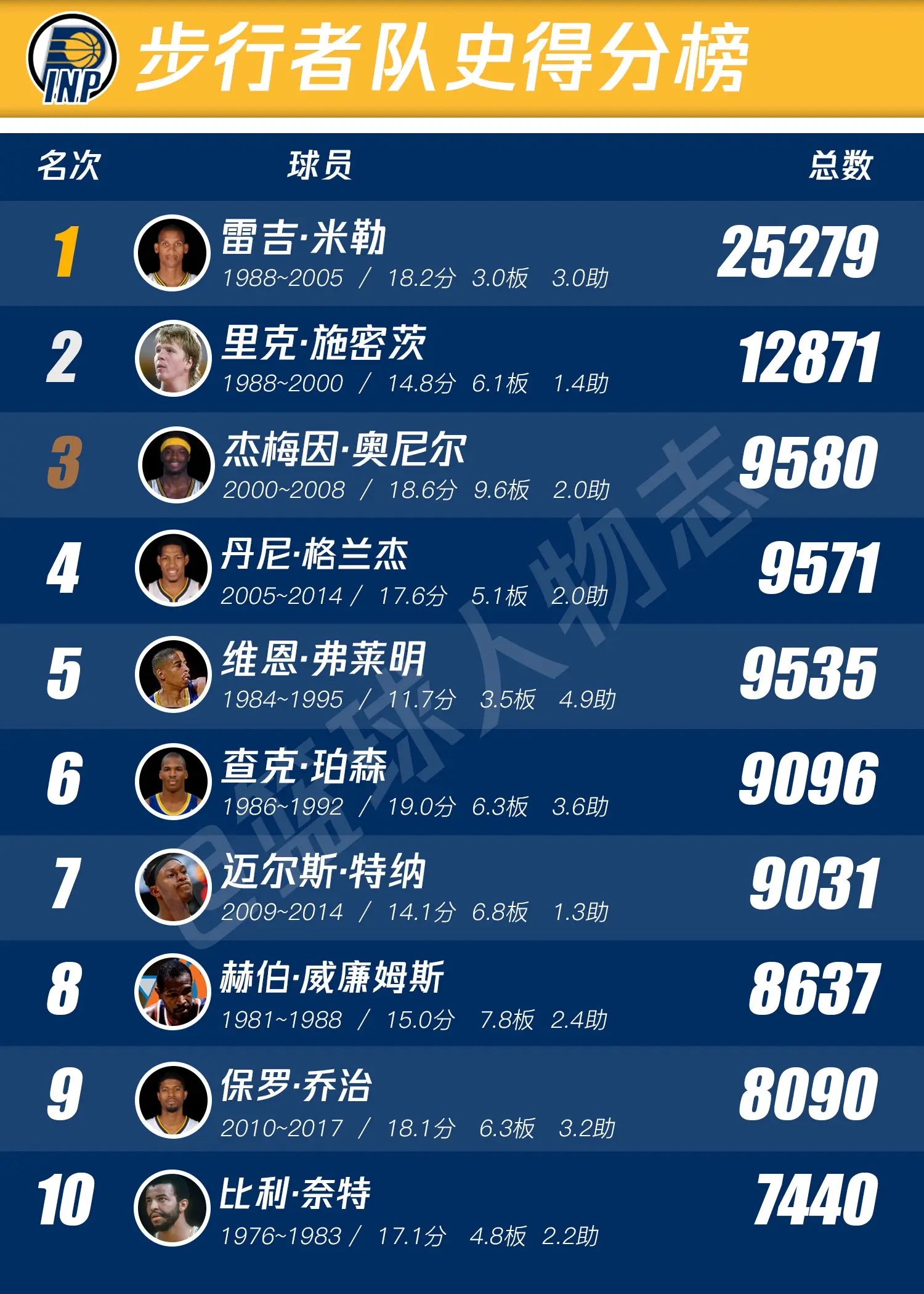 步行者队史排行榜。只有永不言弃的男人才配成为步行者的队魂