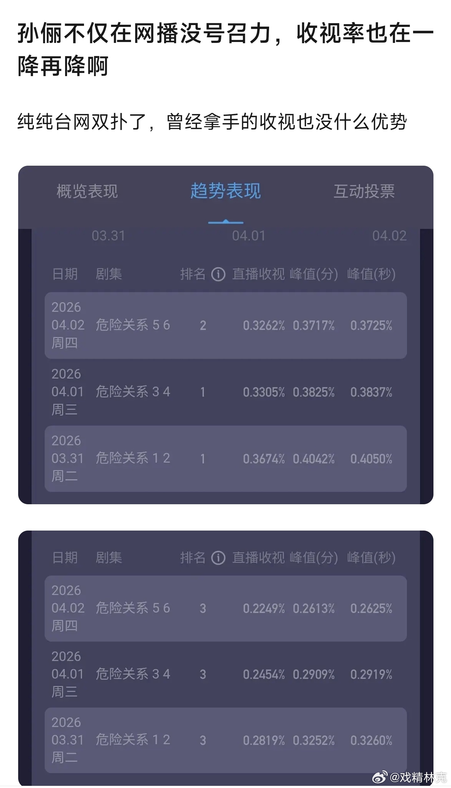 不要神化任何演员，孙俪其实已经连续好几部不行了，只是危险关系扑得要超级加倍