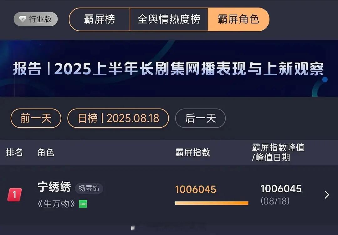 2025年首位霸屏热度指数过100万的角色，杨幂  宁绣绣 ​​​