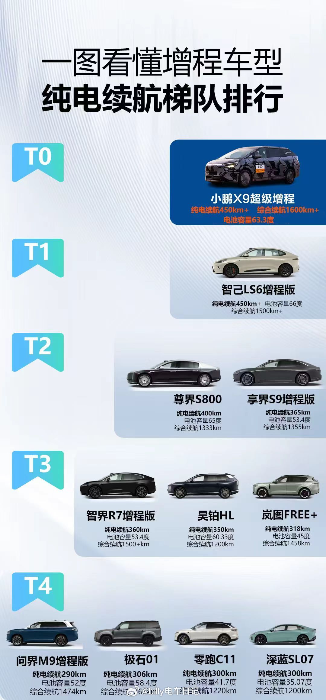 自从多家纯电车企开始下场造增程之后，对于之前只造增程的玩家来说是降维打击了[允悲
