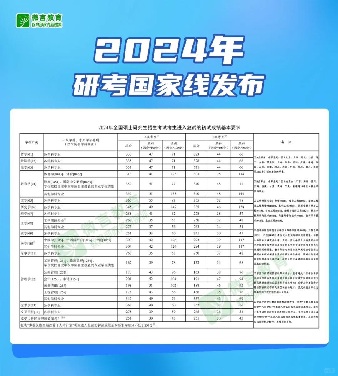 🔥教育学国家线公布，一分不变