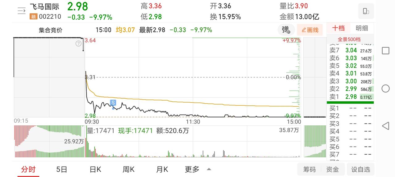 4月30日实盘：小仓位还是被杀跌，艰难的4月创了历史最大亏损！

没什么好说的，