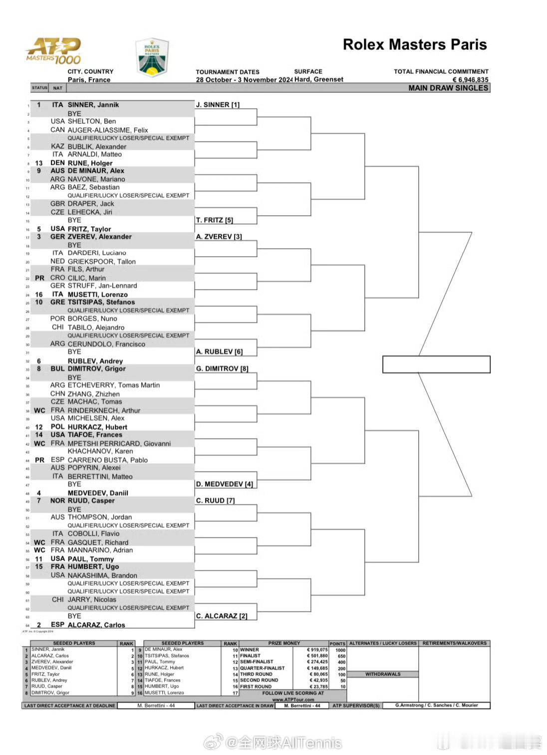 #ATP1000# 巴黎大师赛签表出炉，张之臻首轮的对手是埃切维里，若能获胜第二