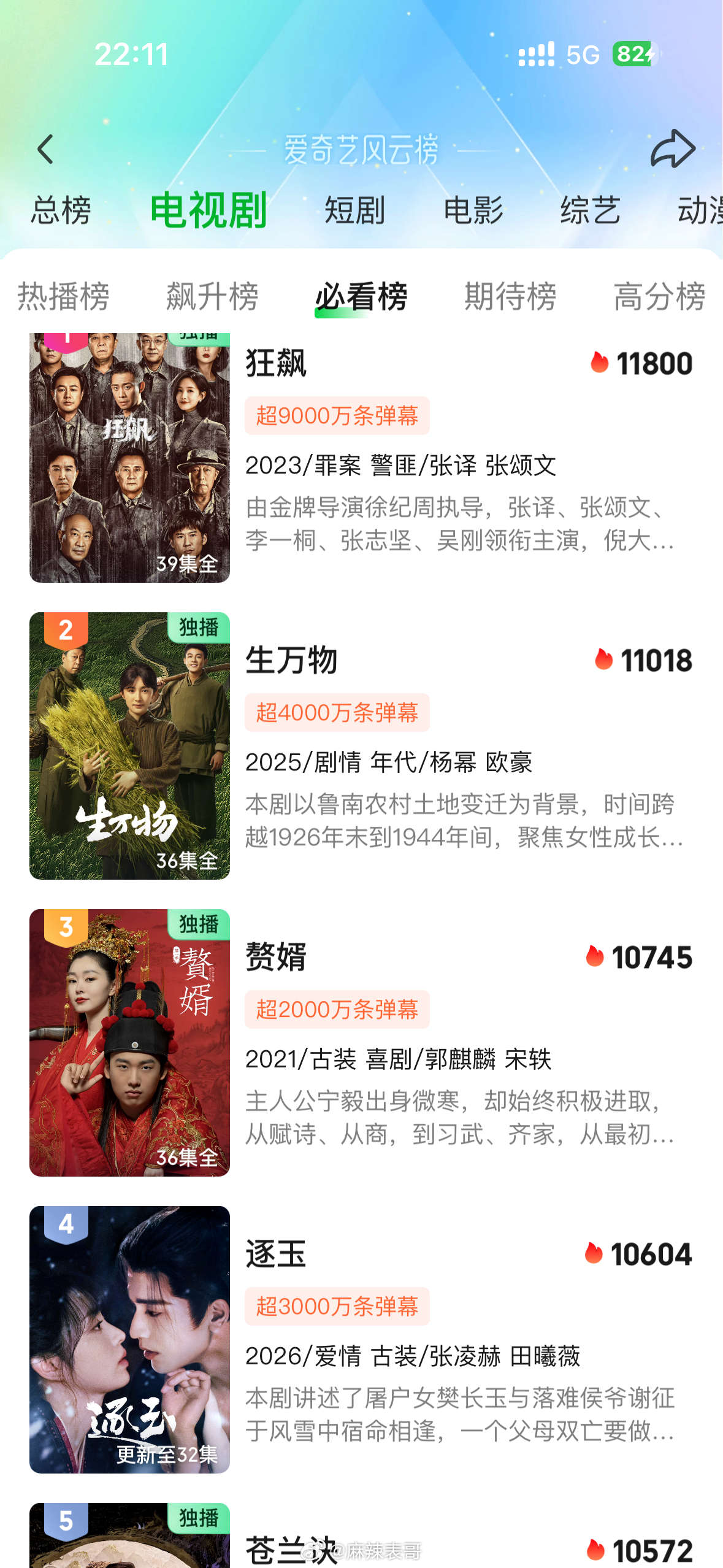 逐玉热度超过《苍兰诀》，在爱奇艺内是第四位，这几天就可以超过《赘婿》和《生万物》